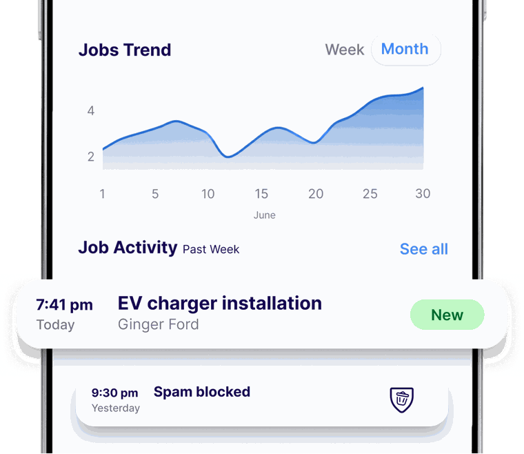 Bolt dashboard: Jobs Trend and an EV charger installation lead from Ginger Ford